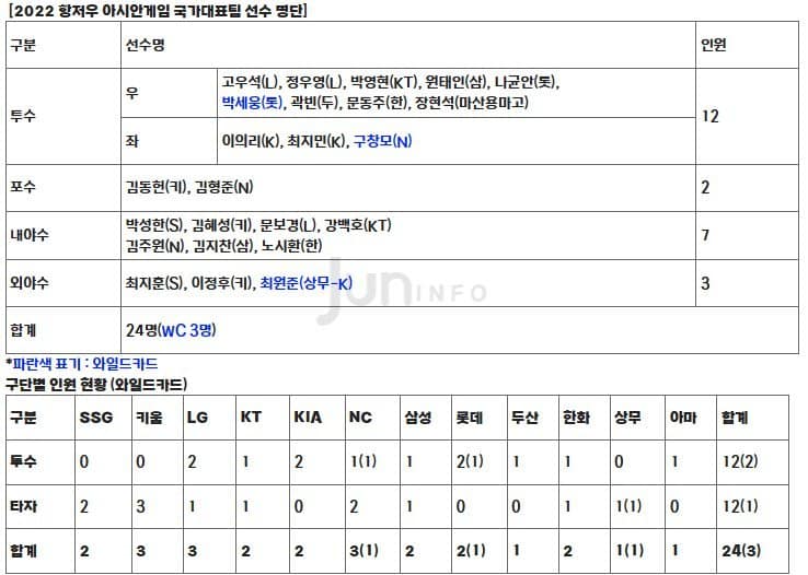 항저우-아시안게임-대한민국-야구-국가대표팀-명단
